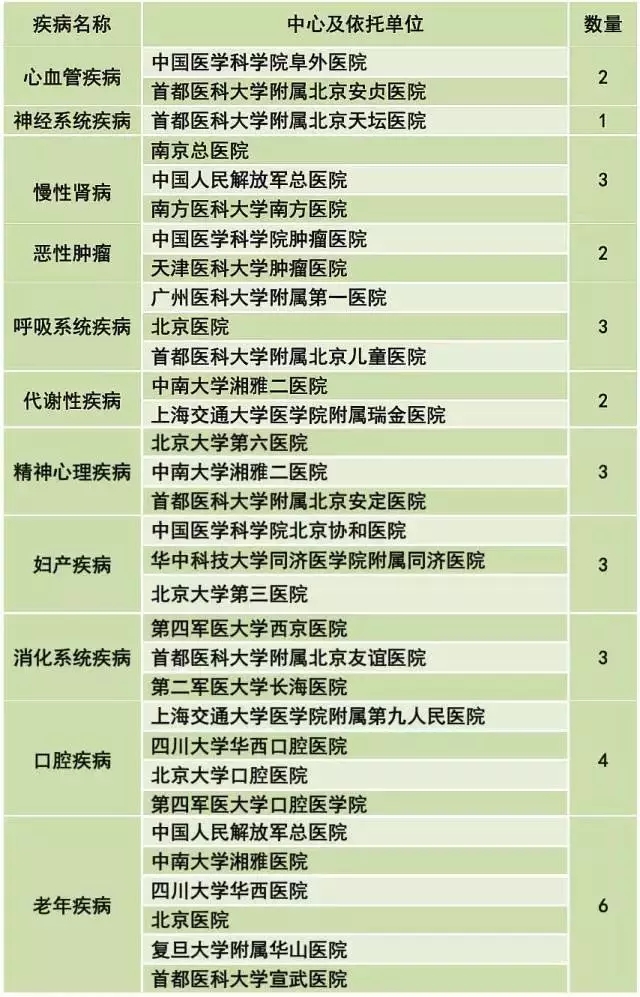 32家國(guó)家臨床醫(yī)學(xué)研究中心.jpg 32家國(guó)家臨床醫(yī)學(xué)研究中心.jpg