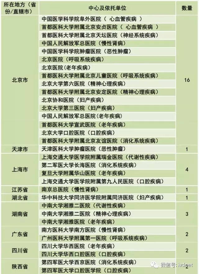 32家國(guó)家臨床醫(yī)學(xué)研究中心介紹(區(qū)域分布).jpg 32家國(guó)家臨床醫(yī)學(xué)研究中心介紹(區(qū)域分布).jpg