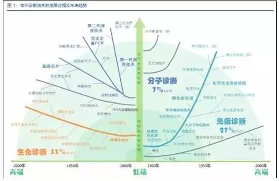 IVD技術(shù)發(fā)展.webp.jpg IVD技術(shù)發(fā)展.webp.jpg