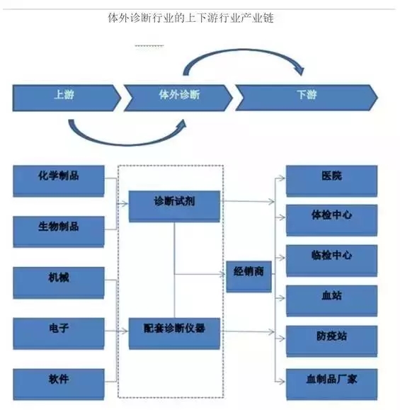 IVD上下游產(chǎn)業(yè)鏈.webp.jpg IVD上下游產(chǎn)業(yè)鏈.webp.jpg